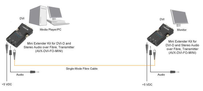 Mini Extensor y difusor para DVI-D y Audio Estéreo sobre Fibra Diagrama de Aplicación