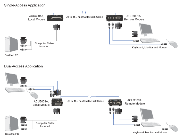 Micro Amplificadores CATx – VGA, PS/2 Diagrama de Aplicación