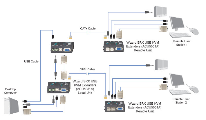 Wizard SRX Extender – VGA, USB 1.1, Stereo Audio Diagrama de Aplicación
