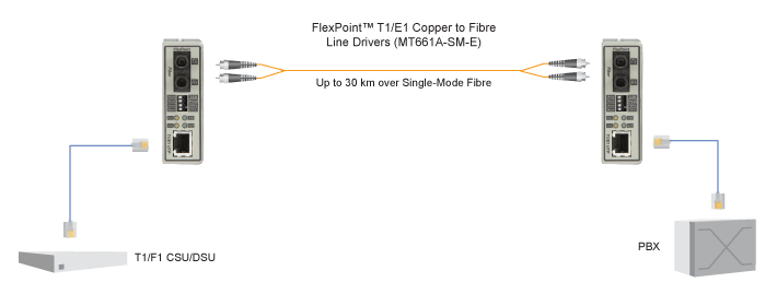 FlexPoint E1/T1 to Fibre Converter Diagrama de Aplicación