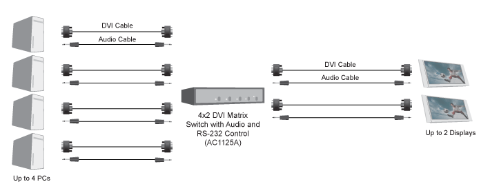 4 x 2 DVI Matrix Switch with Audio and RS-232 Control Diagrama de Aplicación