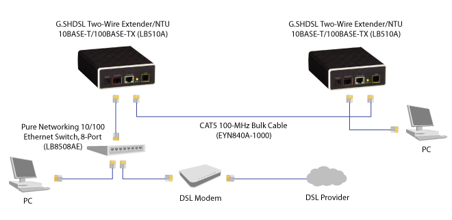 G.SHDSL Ethernet Extender, 2-wire Application diagram