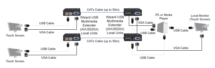 Wizard USB Multimedia Extender Diagrama de Aplicación