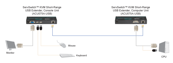 KVM Short-Range Extender – VGA, USB Diagrama de Aplicación