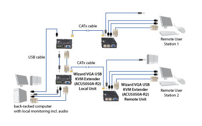 Extensor Wizard – VGA, USB 1.1, Audio Diagrama de Aplicación