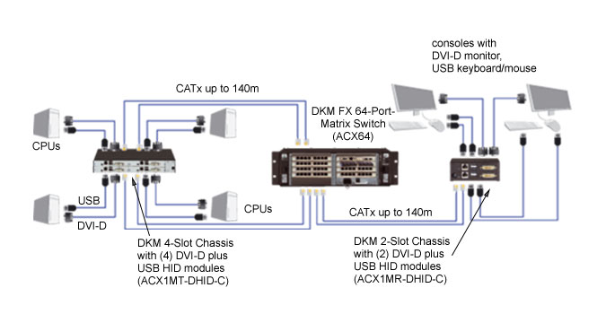 DKM Modular Basic Link Modules Diagrama de Aplicación