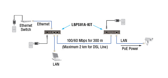VDSL2 PoE Ethernet Extender Kit, PSE Diagrama de Aplicación