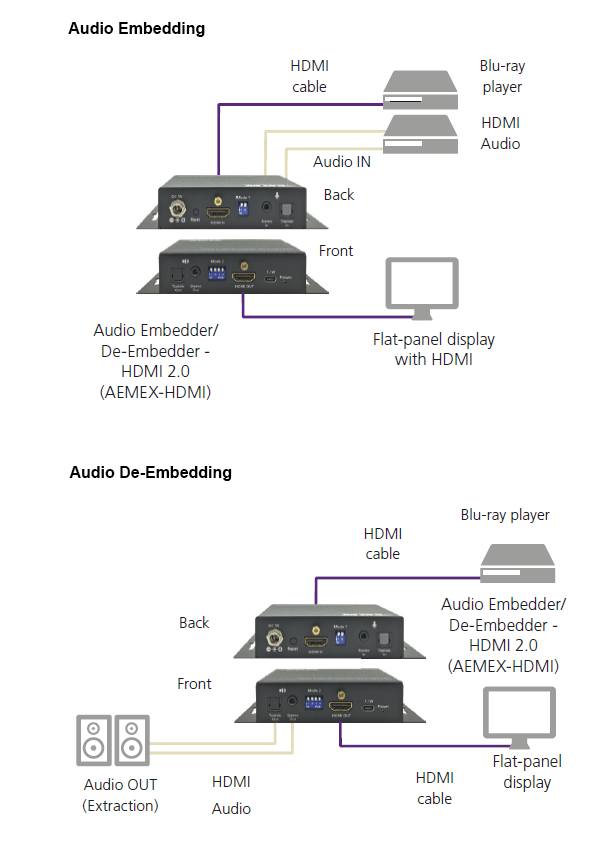 Audio Embedder/De-embedder - HDMI 2.0 Diagrama de Aplicación