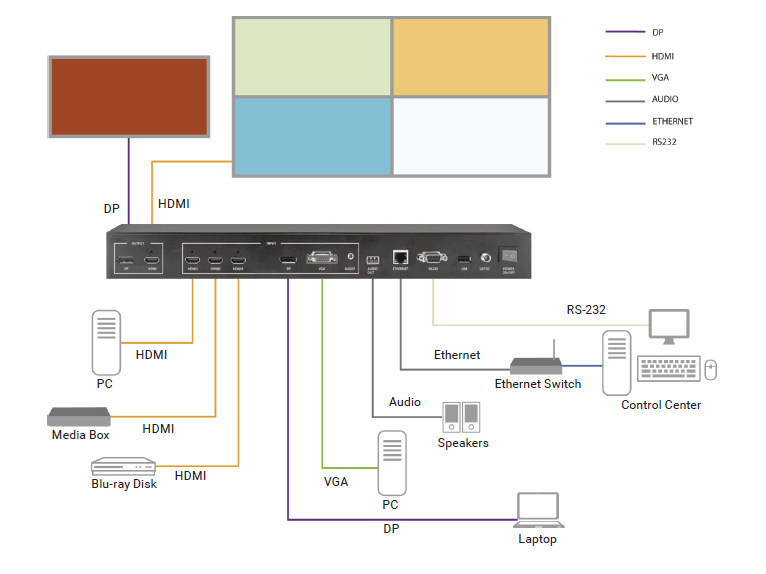 Quad MultiViewer - 4K60, HDMI, DisplayPort, VGA, 5x1 Diagrama de Aplicación