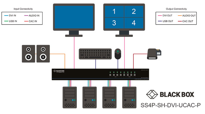 Secure KVM Switch, NIAP 3.0, DVI-I Multiviewer Diagrama de Aplicación