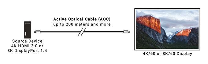 HDMI 2.0 Active Optical Cable, LSZH Diagrama de Aplicación