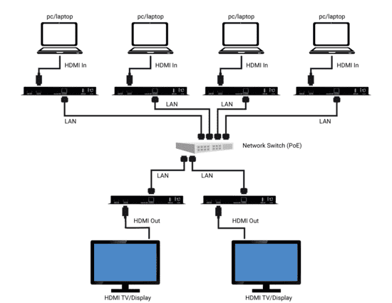 Codificador / decodificador H.264 / H.265 HDMI por IP Diagrama de Aplicación