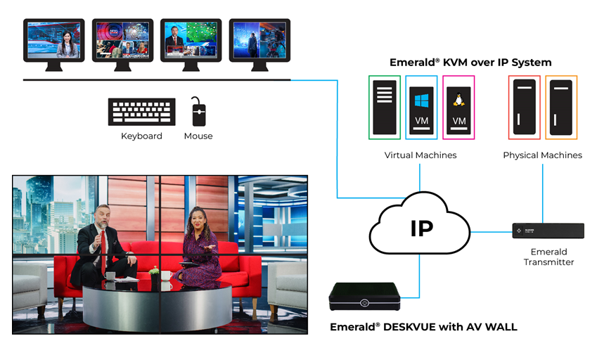 Receptor multifuente Emerald® DESKVUE KVM sobre IP - Monitor cuádruple, 4K, HDMI, audio Diagrama de Aplicación