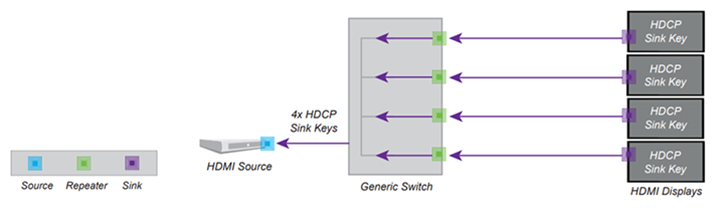 Conexión de una fuente HDCP a varias pantallas.