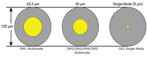 Multimodo vs. Monomodo