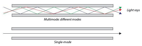 Longitudes de onda de la luz en Multimodo vs. Monomodo
