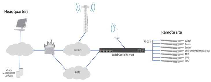 Out-of-Band Management with Console Servers